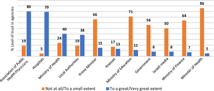 Trust in COVID-19 policy among public health professionals in Israel during the first wave of the pandemic: a cross-sectional study.