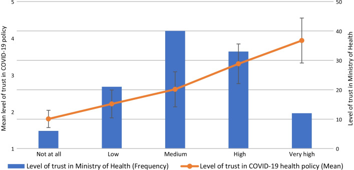 Trust in COVID-19 policy among public health professionals in Israel during the first wave of the pandemic: a cross-sectional study.