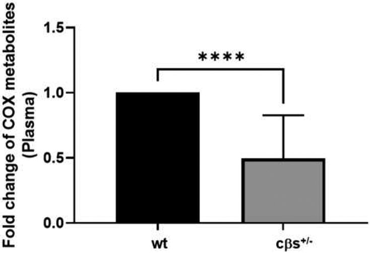 Hyperhomocysteinemia dysregulates plasma levels of polyunsaturated fatty acids-derived eicosanoids.