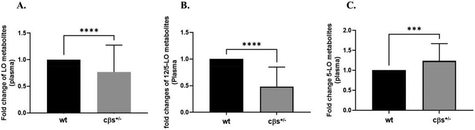 Hyperhomocysteinemia dysregulates plasma levels of polyunsaturated fatty acids-derived eicosanoids.