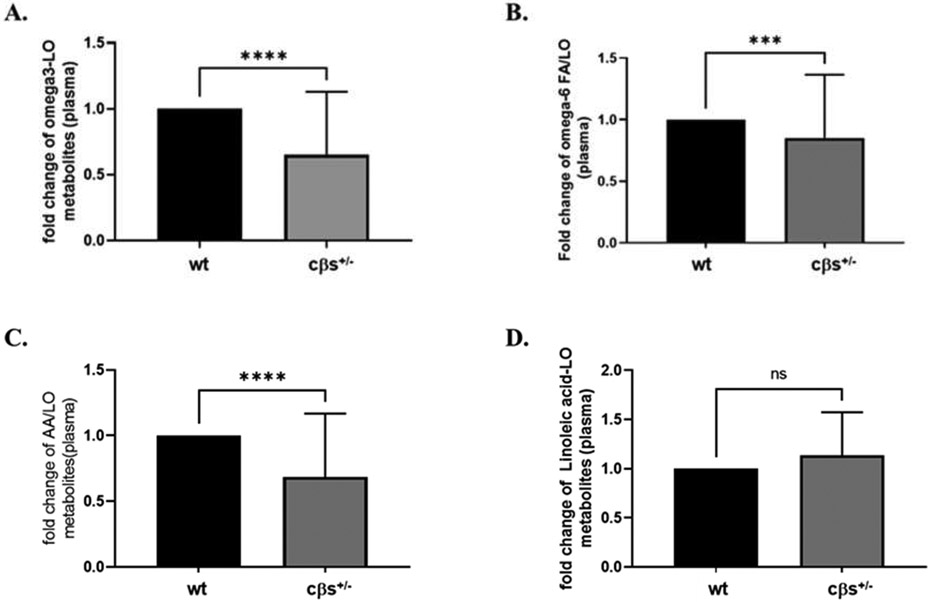 Hyperhomocysteinemia dysregulates plasma levels of polyunsaturated fatty acids-derived eicosanoids.