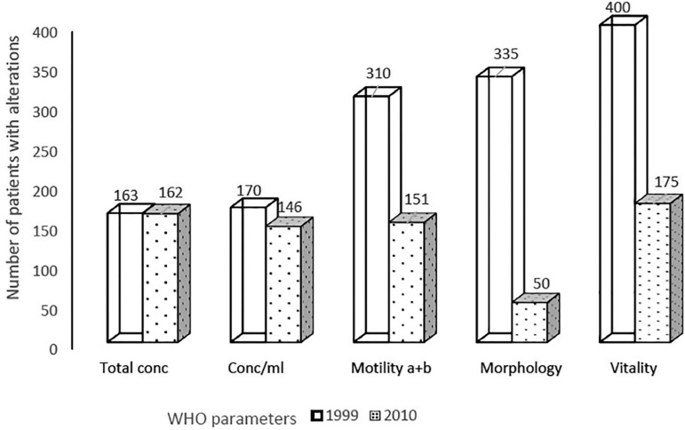 Semen Analysis of Total Motile Sperm Count Based on the 1999 and 2010 WHO Criteria.