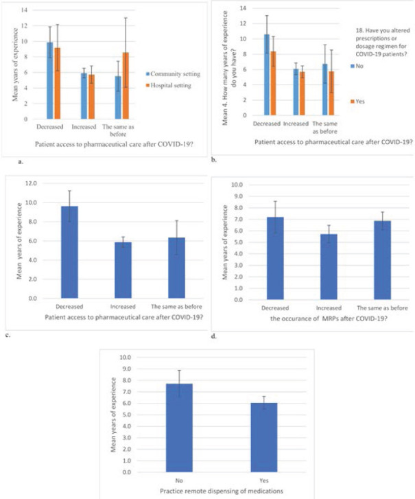 What has changed in the pharmaceutical care after COVID-19: Pharmacists' perspective.