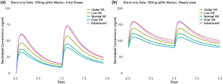 Population pharmacokinetic modeling and simulations of berotralstat for prophylactic treatment of attacks of hereditary angioedema.
