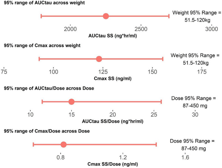 Population pharmacokinetic modeling and simulations of berotralstat for prophylactic treatment of attacks of hereditary angioedema.