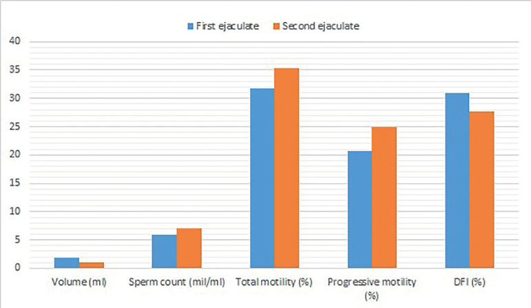 Assessment of semen parameters in consecutive ejaculates with short abstinence period in oligospermic males.
