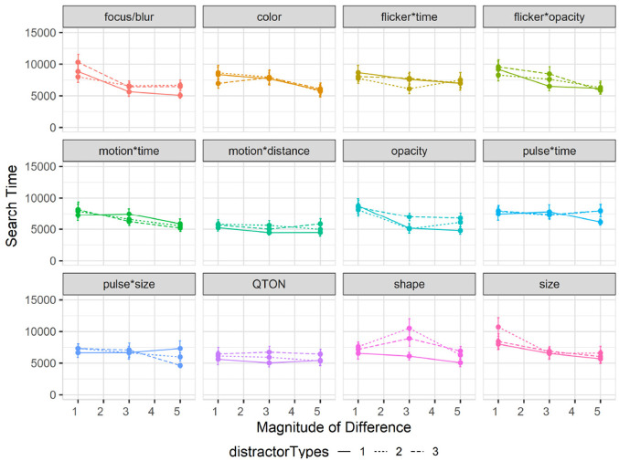 Which emphasis technique to use? Perception of emphasis techniques with varying distractors, backgrounds, and visualization types.