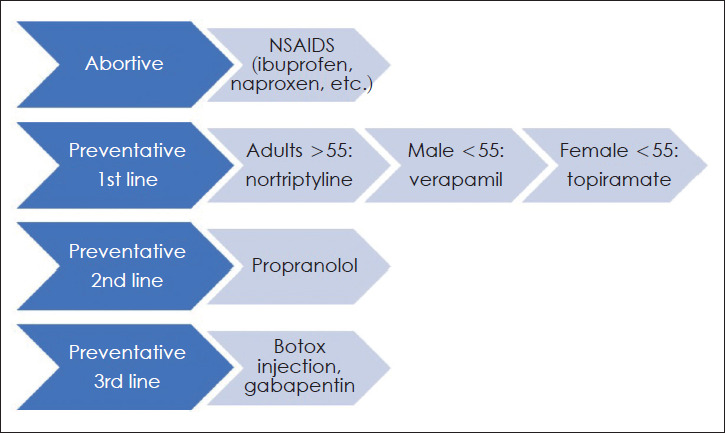 Migraine-Associated Otalgia: An Underappreciated Entity.