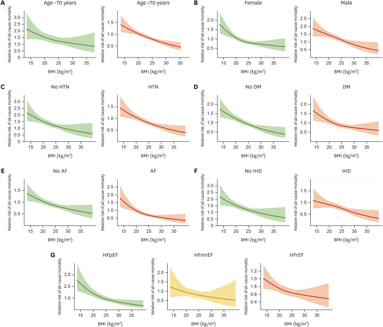 Body Mass Index, Muscle Mass, and All-Cause Mortality in Patients With Acute Heart Failure: The Obesity Paradox Revisited.