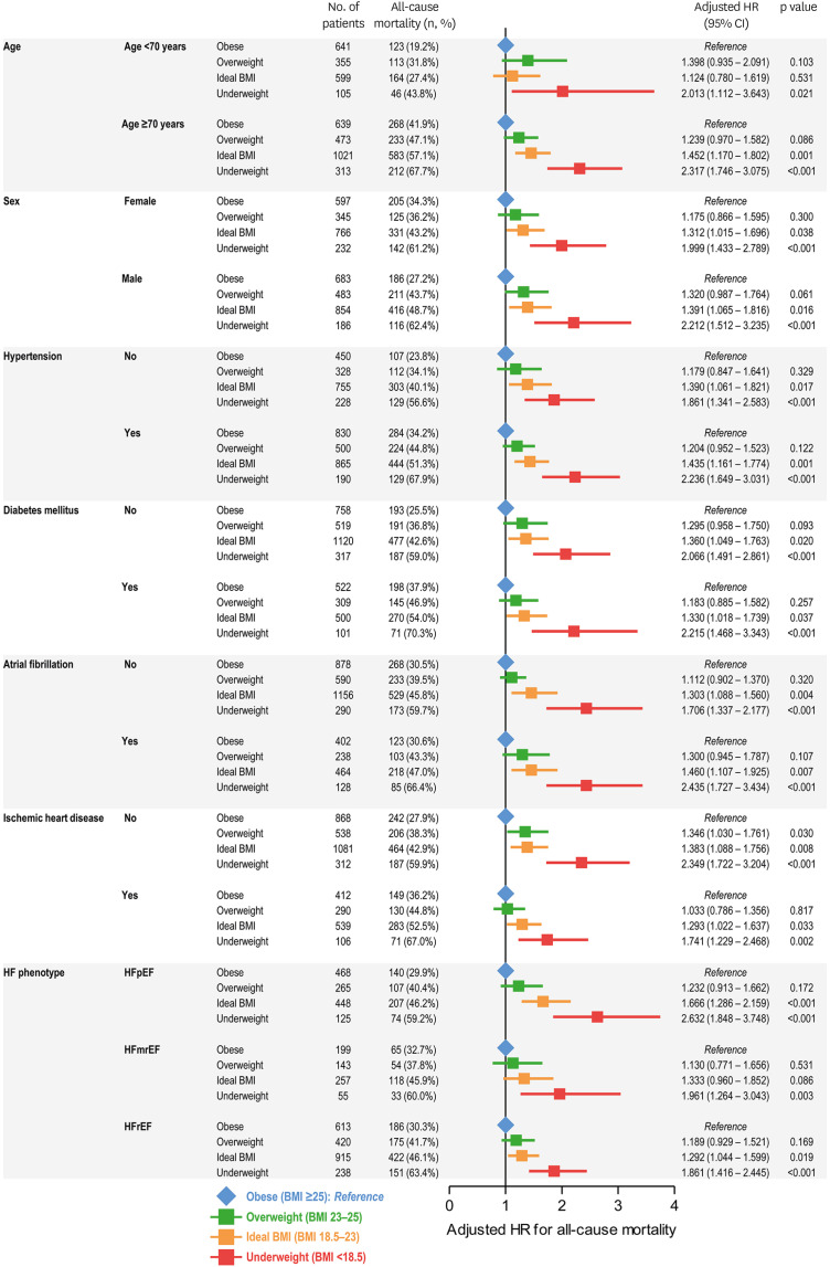 Body Mass Index, Muscle Mass, and All-Cause Mortality in Patients With Acute Heart Failure: The Obesity Paradox Revisited.