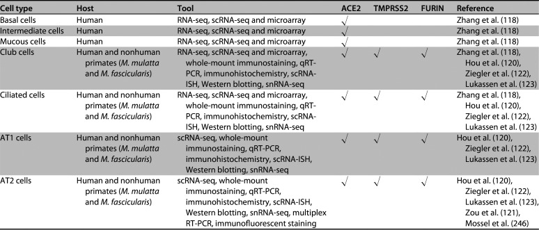 SARS-CoV-2 Infection and Lung Regeneration.