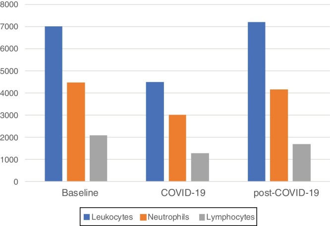 Transient drop in the neutrophil count during COVID-19 regardless of clozapine treatment in patients with mental illness