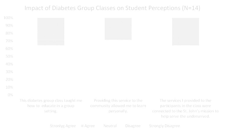 Enhancing Student Confidence in Diabetes Management Skills through Pharmacist-Run Group Classes in a Community Library.