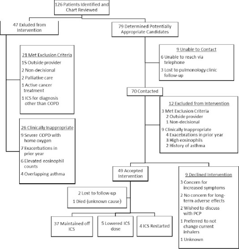 Implementation of a Targeted Inhaled Corticosteroid De-Escalation Process in Patients with Chronic Obstructive Pulmonary Disease in the Primary Care Setting.