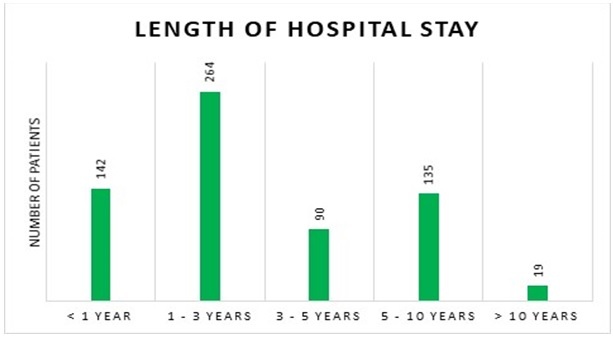 Factors Influencing the Length of Hospital Stay in a Safety Measures Psychiatric Hospital in Romania.