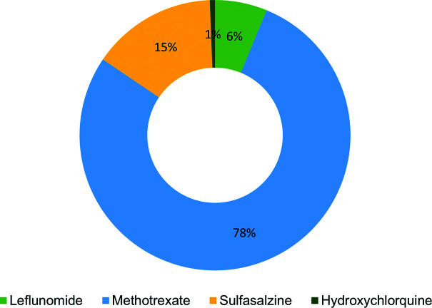 How well are biologic and conventional DMARDs tolerated in psoriatic arthritis: A real world study.