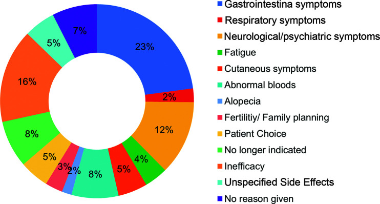 How well are biologic and conventional DMARDs tolerated in psoriatic arthritis: A real world study.