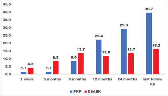 Comparison of Glaucoma Therapy Escalation After Penetrating Keratoplasty to Descemet Stripping Automated Endothelial Keratoplasty for the Treatment of Pseudophakic Bullous Keratopathy: A Cohort Study.