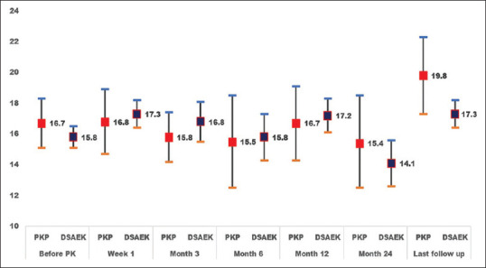 Comparison of Glaucoma Therapy Escalation After Penetrating Keratoplasty to Descemet Stripping Automated Endothelial Keratoplasty for the Treatment of Pseudophakic Bullous Keratopathy: A Cohort Study.