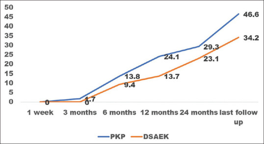 Comparison of Glaucoma Therapy Escalation After Penetrating Keratoplasty to Descemet Stripping Automated Endothelial Keratoplasty for the Treatment of Pseudophakic Bullous Keratopathy: A Cohort Study.