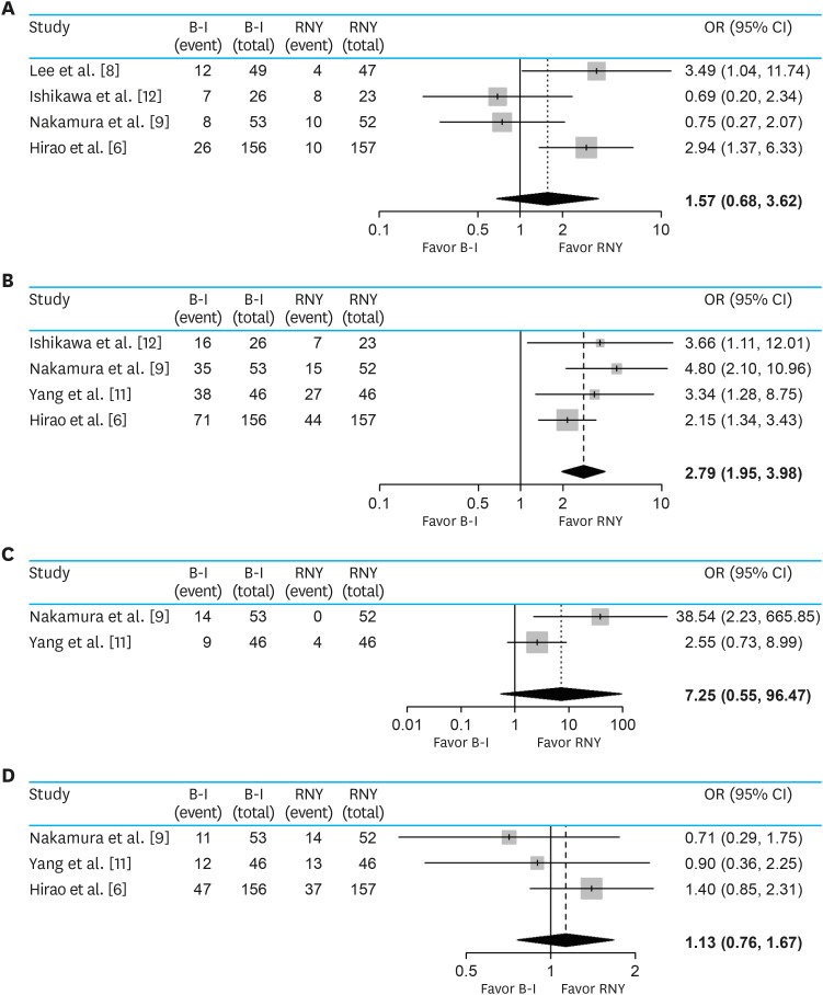 Comparison of the Clinical Outcomes of Reconstruction Methods After Distal Gastrectomy: A Systematic Review and Meta-Analysis Based on Randomized Controlled Trials.