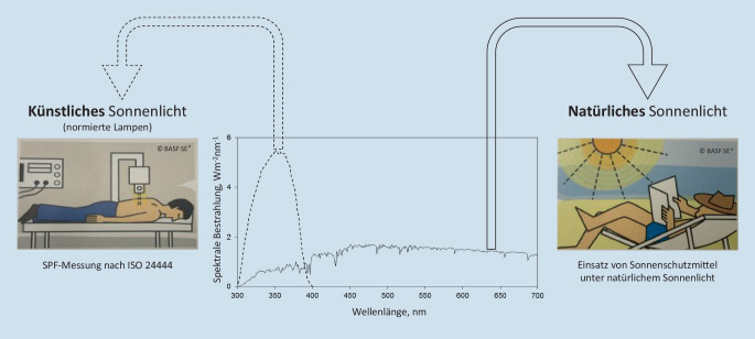 [Characterization of sun protection performance: Quo vadis?]