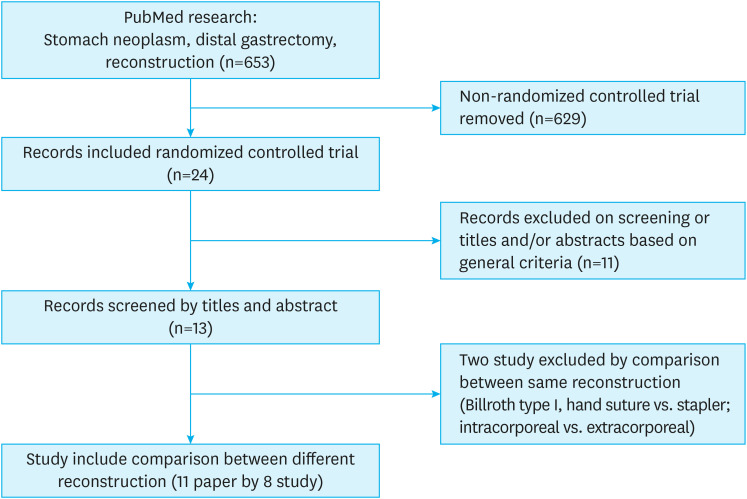 Comparison of the Clinical Outcomes of Reconstruction Methods After Distal Gastrectomy: A Systematic Review and Meta-Analysis Based on Randomized Controlled Trials.