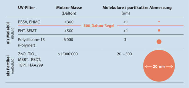 [Nano is big! : Facts and myths about nanoparticulate UV filters].