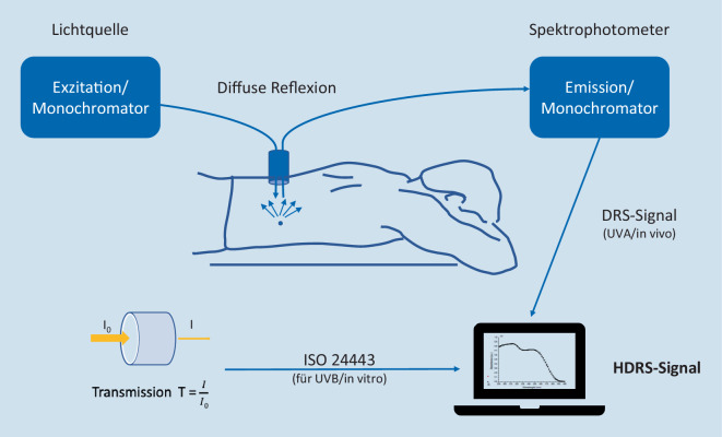 [Characterization of sun protection performance: Quo vadis?]