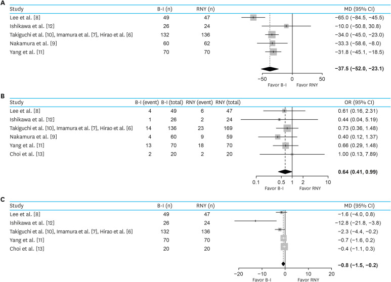 Comparison of the Clinical Outcomes of Reconstruction Methods After Distal Gastrectomy: A Systematic Review and Meta-Analysis Based on Randomized Controlled Trials.