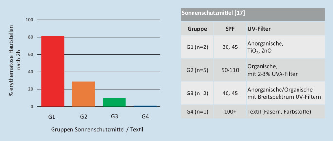 [Characterization of sun protection performance: Quo vadis?]