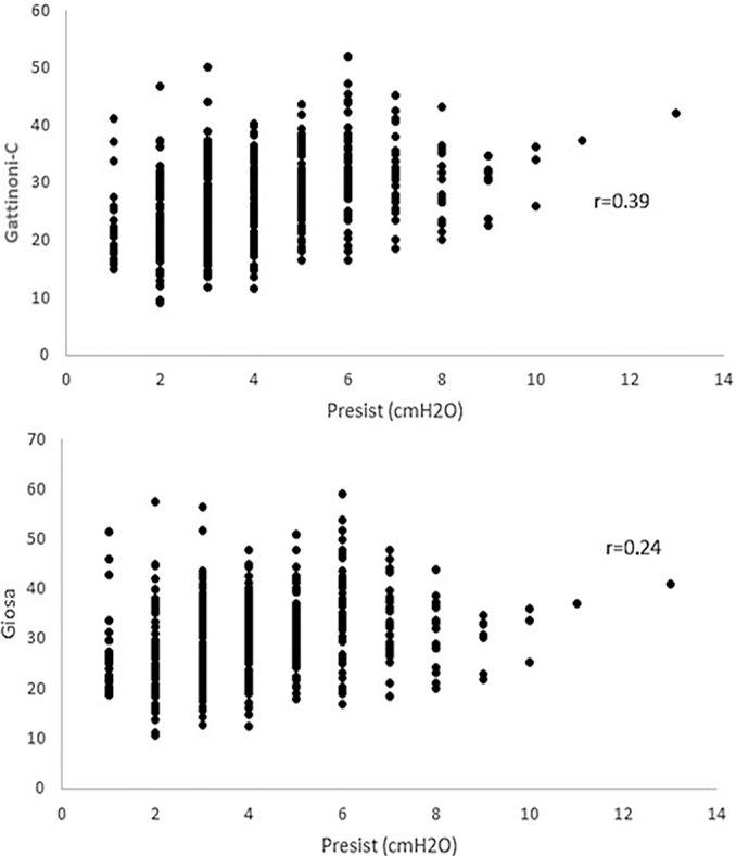 Influence of mechanical power and its components on mechanical ventilation in SARS-CoV-2.