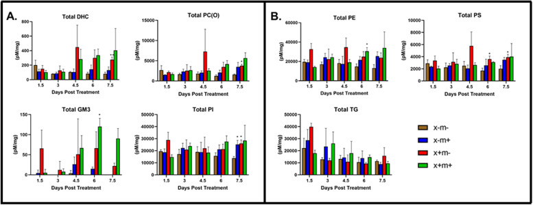 Identification of novel lipid biomarkers in xmrk- and Myc-induced models of hepatocellular carcinoma in zebrafish.