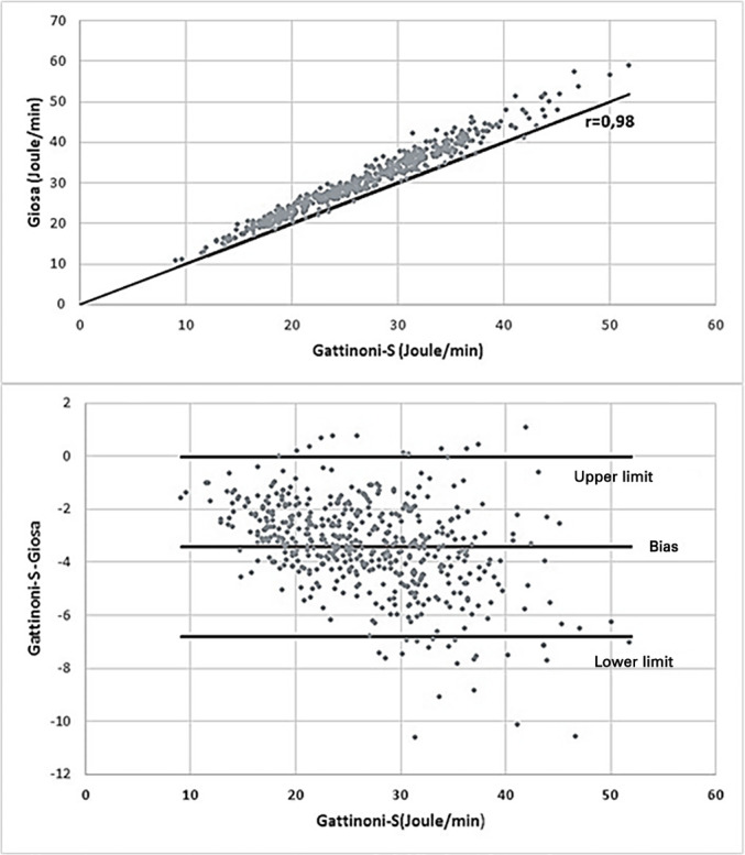 Influence of mechanical power and its components on mechanical ventilation in SARS-CoV-2.