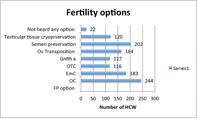 Knowledge, attitude, and intentions towards fertility preservation in cancer patients among healthcare workers in Northern India.