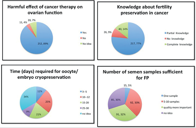 Knowledge, attitude, and intentions towards fertility preservation in cancer patients among healthcare workers in Northern India.