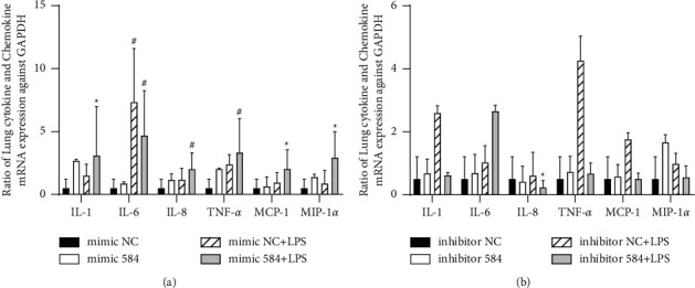 Role of miR-584-5p in Lipopolysaccharide-Stimulated Human Bronchial Epithelial Cell Inflammation and Apoptosis.