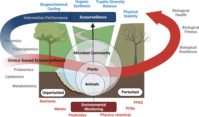 Omics-based ecosurveillance for the assessment of ecosystem function, health, and resilience.