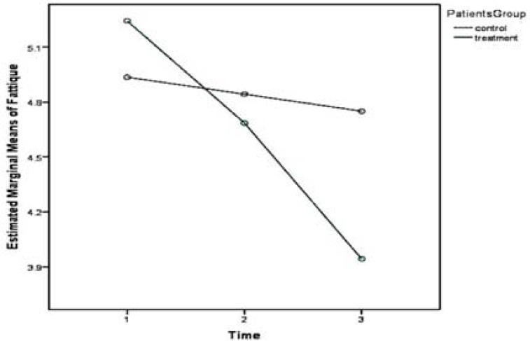 The effect of energy conservation strategies on fatigue, function, and quality of life in adults with motor neuron disease: Randomized controlled trial.