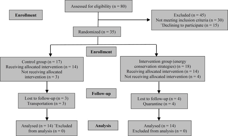 The effect of energy conservation strategies on fatigue, function, and quality of life in adults with motor neuron disease: Randomized controlled trial.