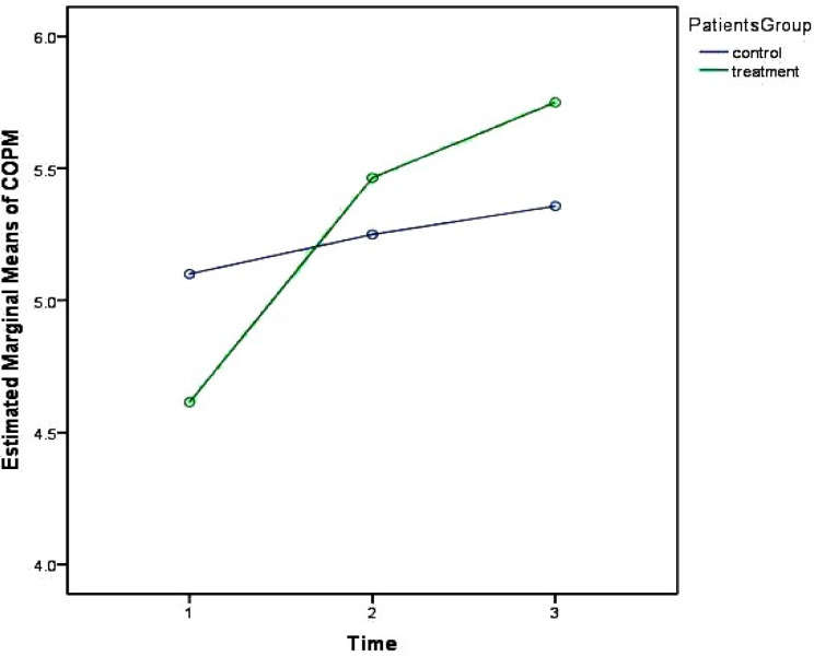 The effect of energy conservation strategies on fatigue, function, and quality of life in adults with motor neuron disease: Randomized controlled trial.