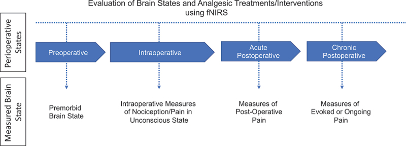 Preventing pediatric chronic postsurgical pain: Time for increased rigor.