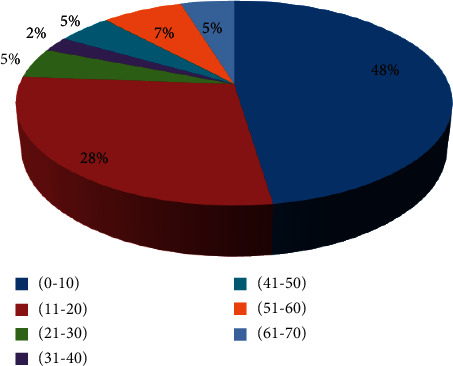 Ethnopharmacological Study of the Medicinal Plants Used in the Treatment of Sickle Cell Anemia in the West Region of Cameroon.