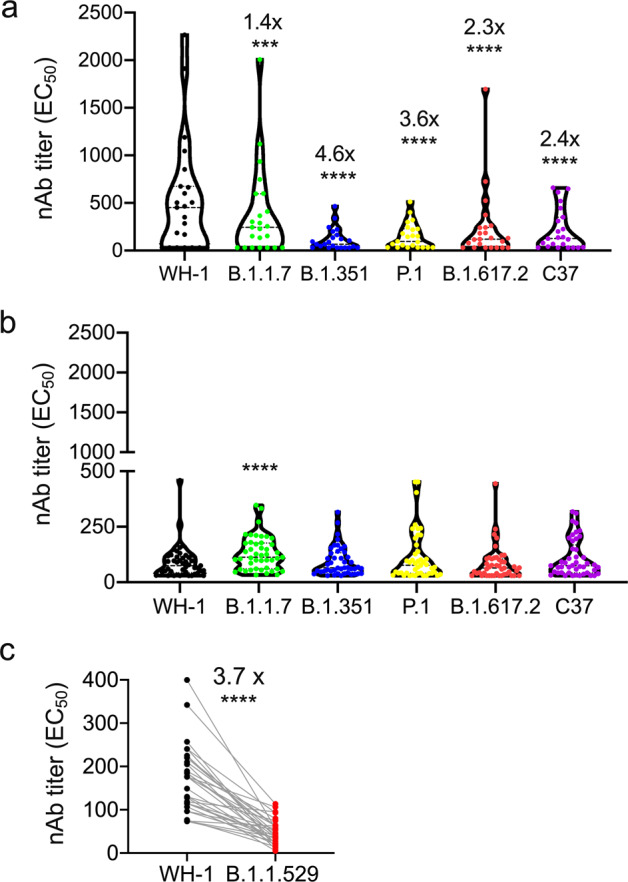 SARS-CoV-2-specific CD4<sup>+</sup> T cells are associated with long-term persistence of neutralizing antibodies.