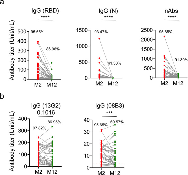 SARS-CoV-2-specific CD4<sup>+</sup> T cells are associated with long-term persistence of neutralizing antibodies.