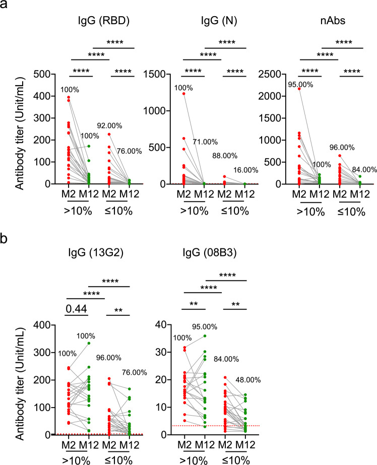 SARS-CoV-2-specific CD4<sup>+</sup> T cells are associated with long-term persistence of neutralizing antibodies.