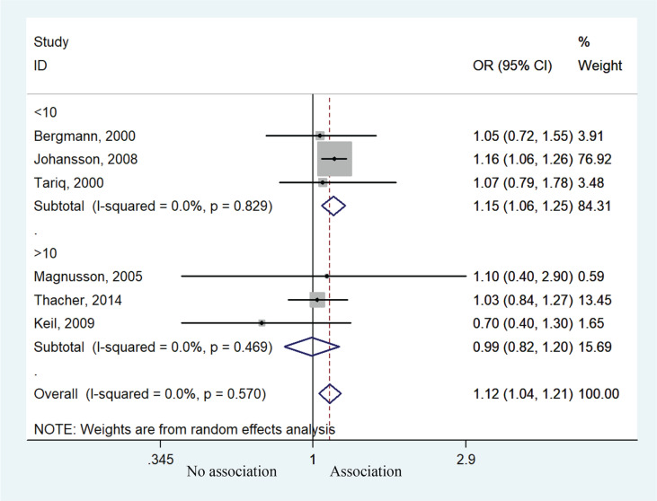Association between prenatal or postpartum exposure to tobacco smoking and allergic rhinitis in the offspring: An updated meta-analysis of nine cohort studies.