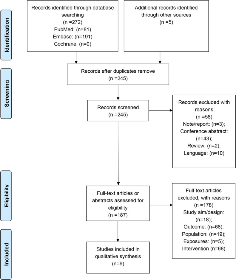 Association between prenatal or postpartum exposure to tobacco smoking and allergic rhinitis in the offspring: An updated meta-analysis of nine cohort studies.