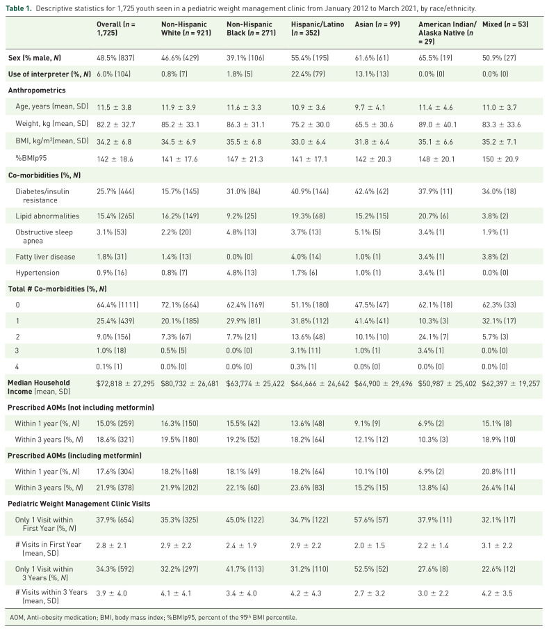 Anti-obesity medication prescriptions by race/ethnicity and use of an interpreter in a pediatric weight management clinic.