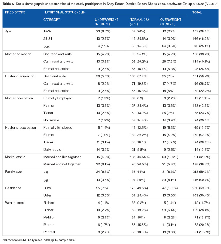 Nutritional Status of Postpartum Mothers and Associated Risk Factors in Shey-Bench District, Bench-Sheko Zone, Southwest Ethiopia: A Community Based Cross-Sectional Study.